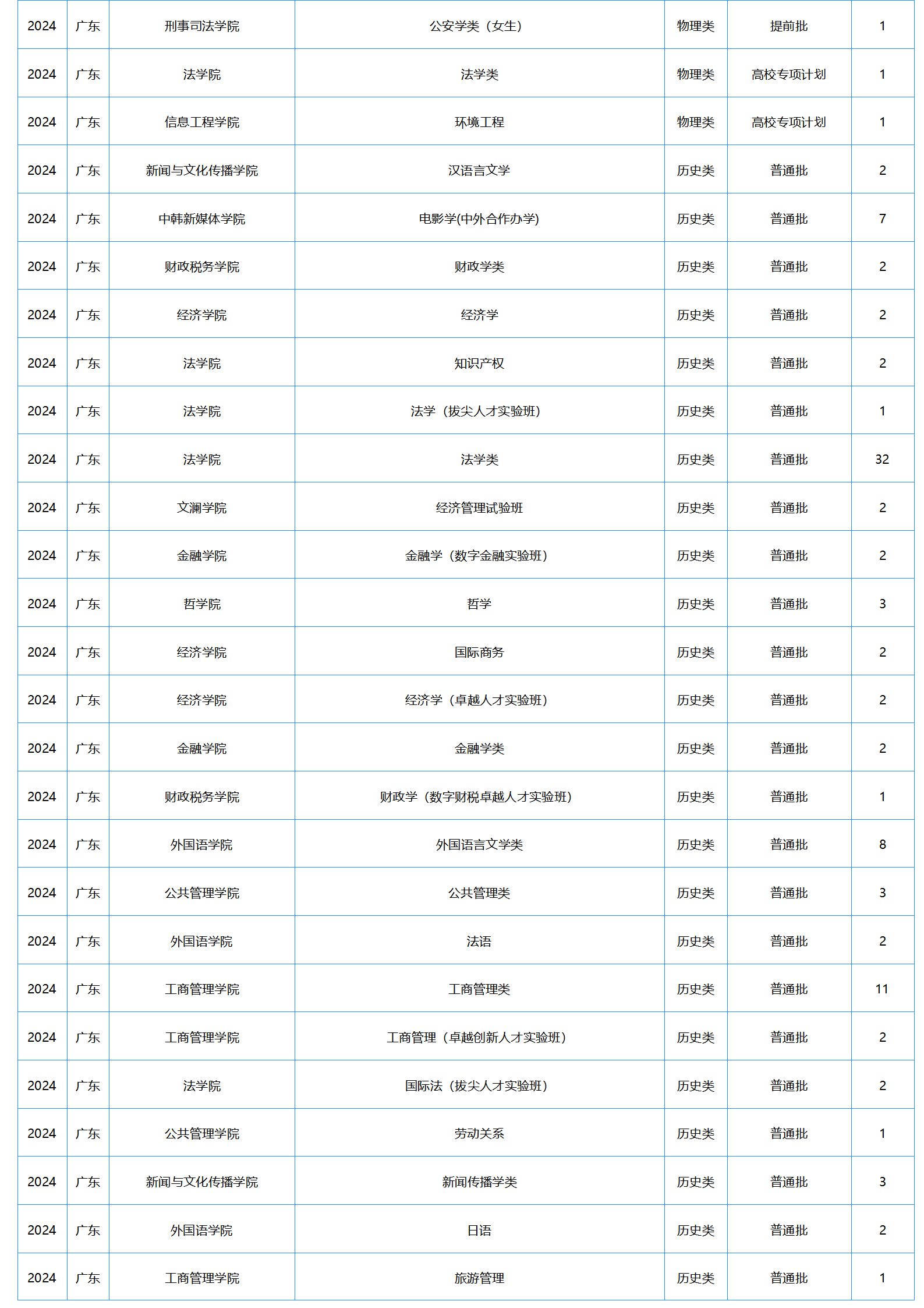中南财经政法大学－2024年招生计划